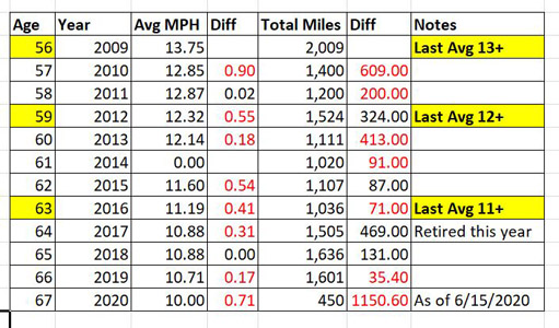 Bike Miles Stats